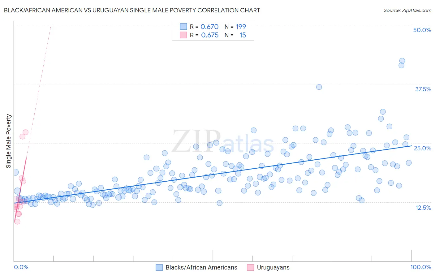 Black/African American vs Uruguayan Single Male Poverty