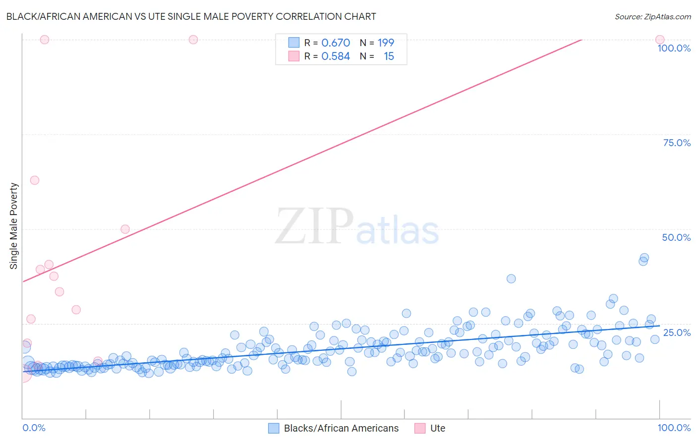 Black/African American vs Ute Single Male Poverty