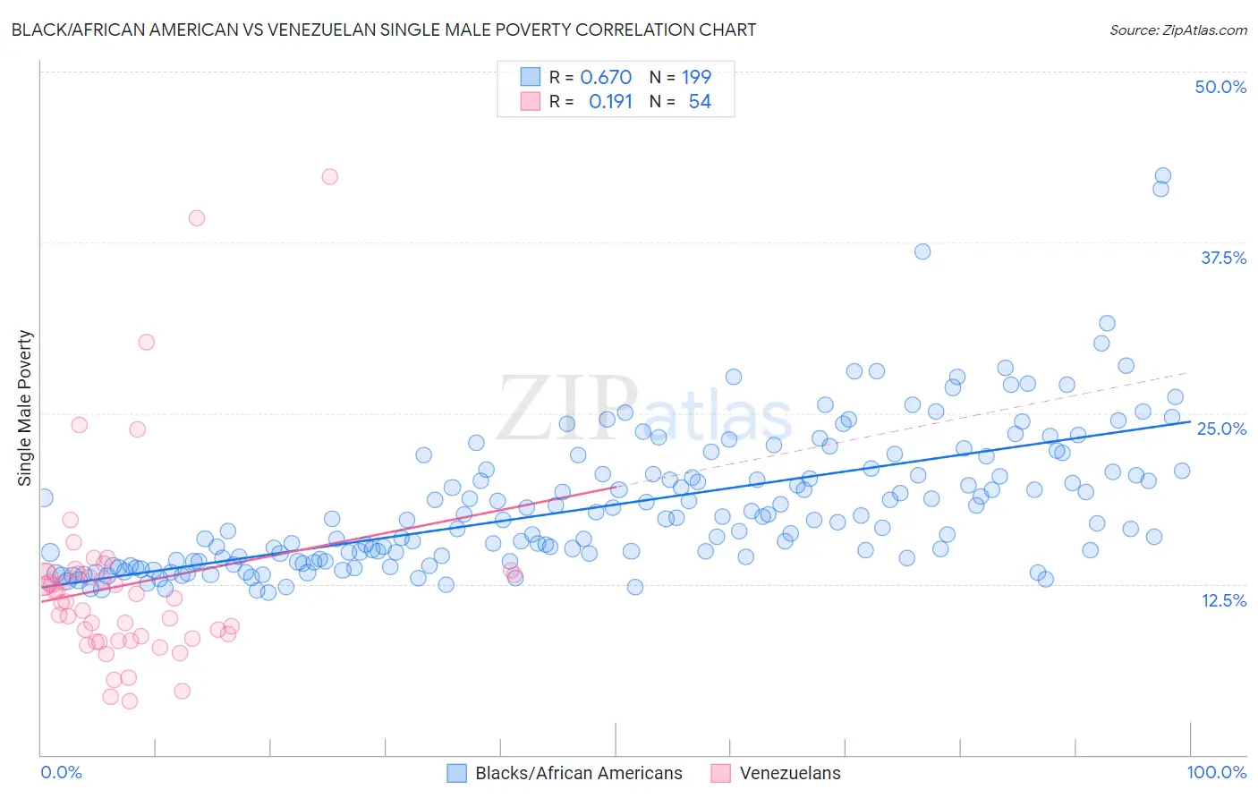 Black/African American vs Venezuelan Single Male Poverty