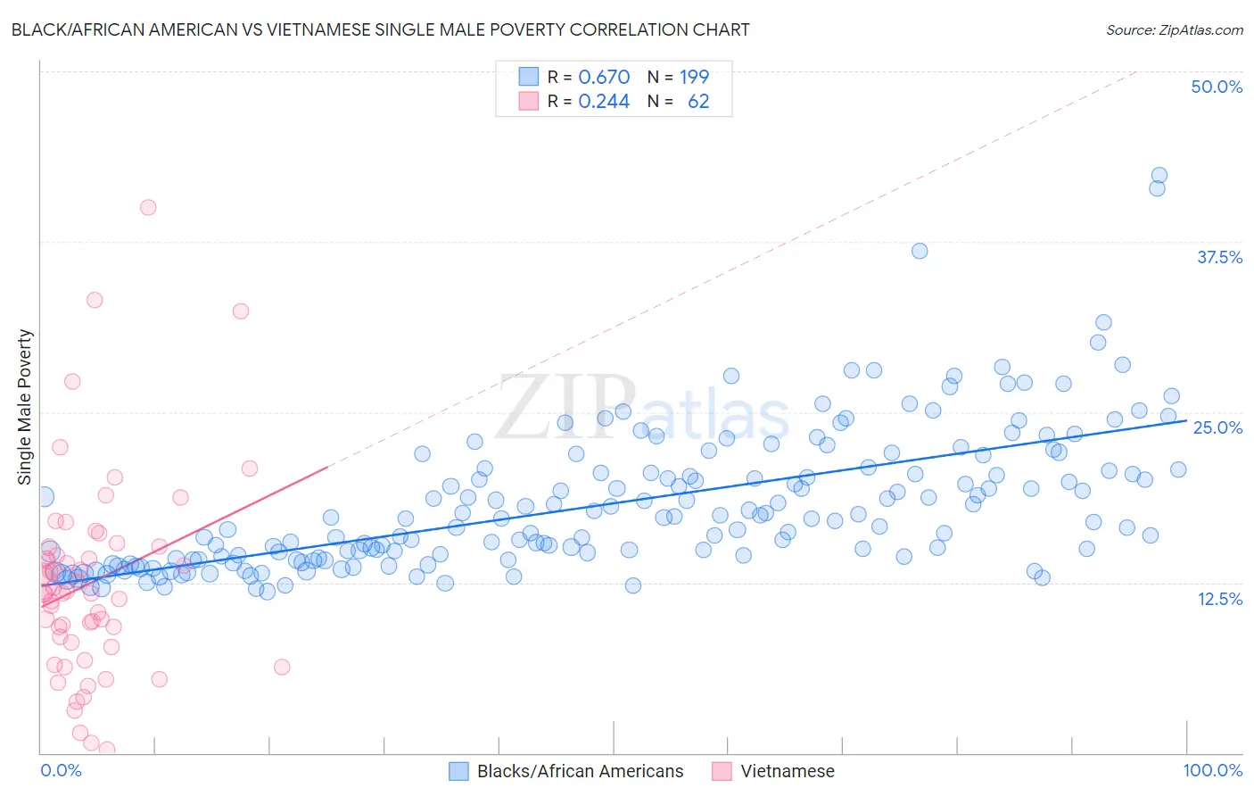 Black/African American vs Vietnamese Single Male Poverty