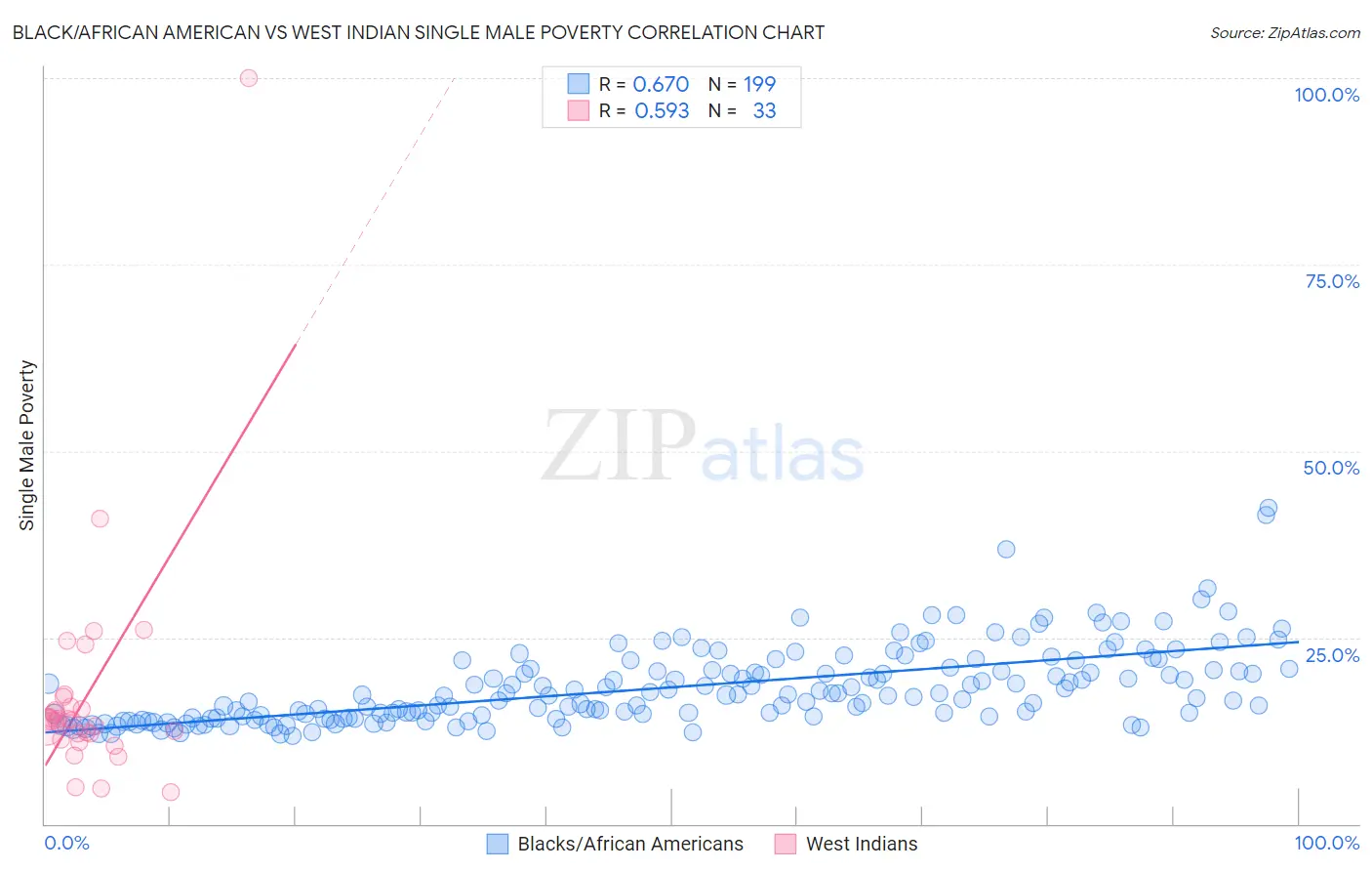 Black/African American vs West Indian Single Male Poverty