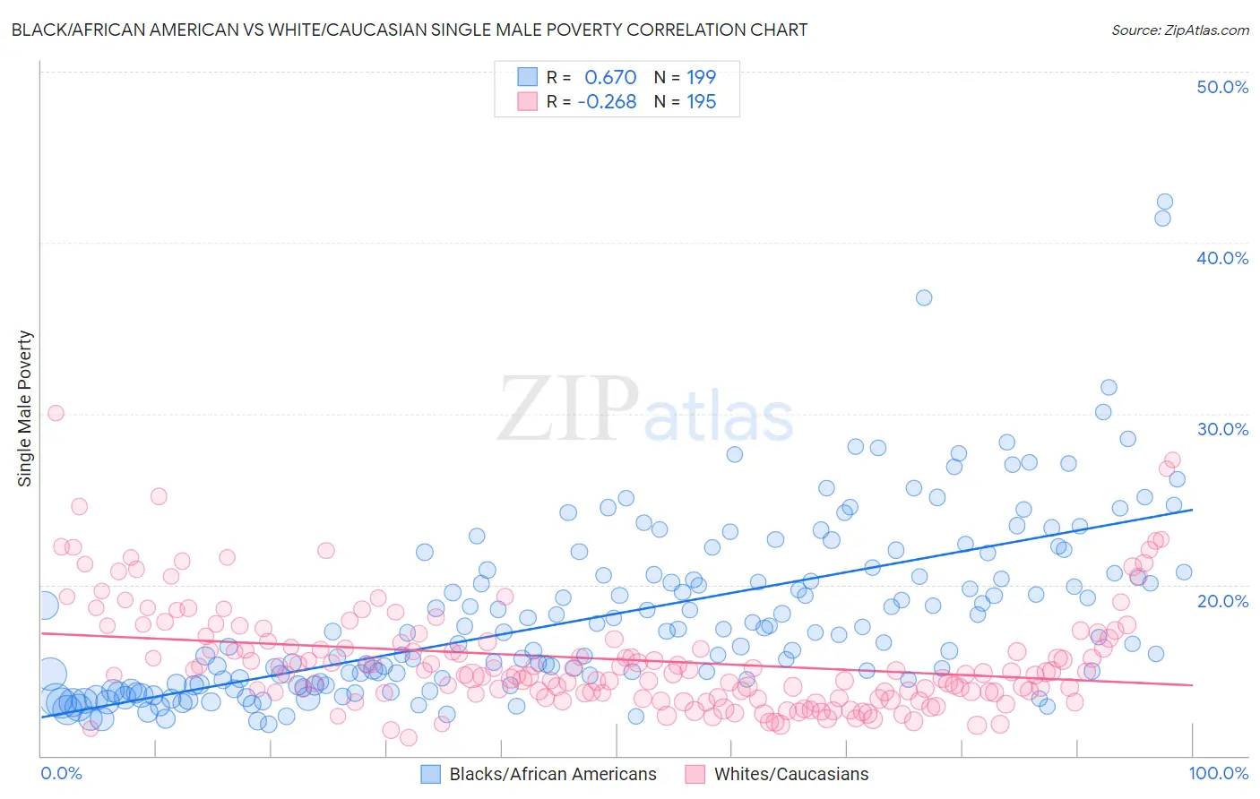 Black/African American vs White/Caucasian Single Male Poverty