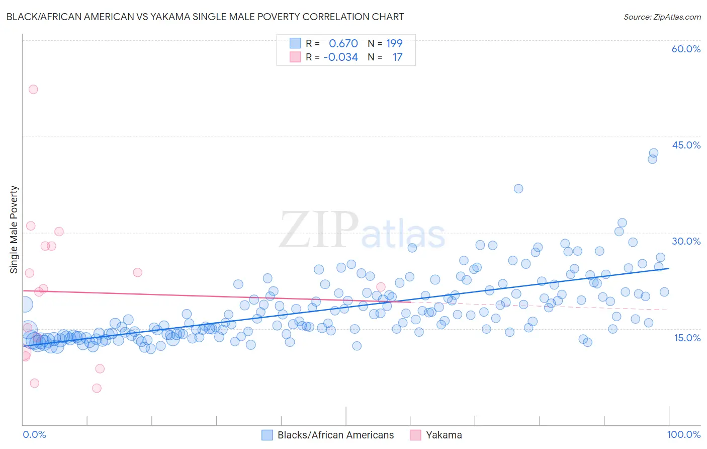 Black/African American vs Yakama Single Male Poverty