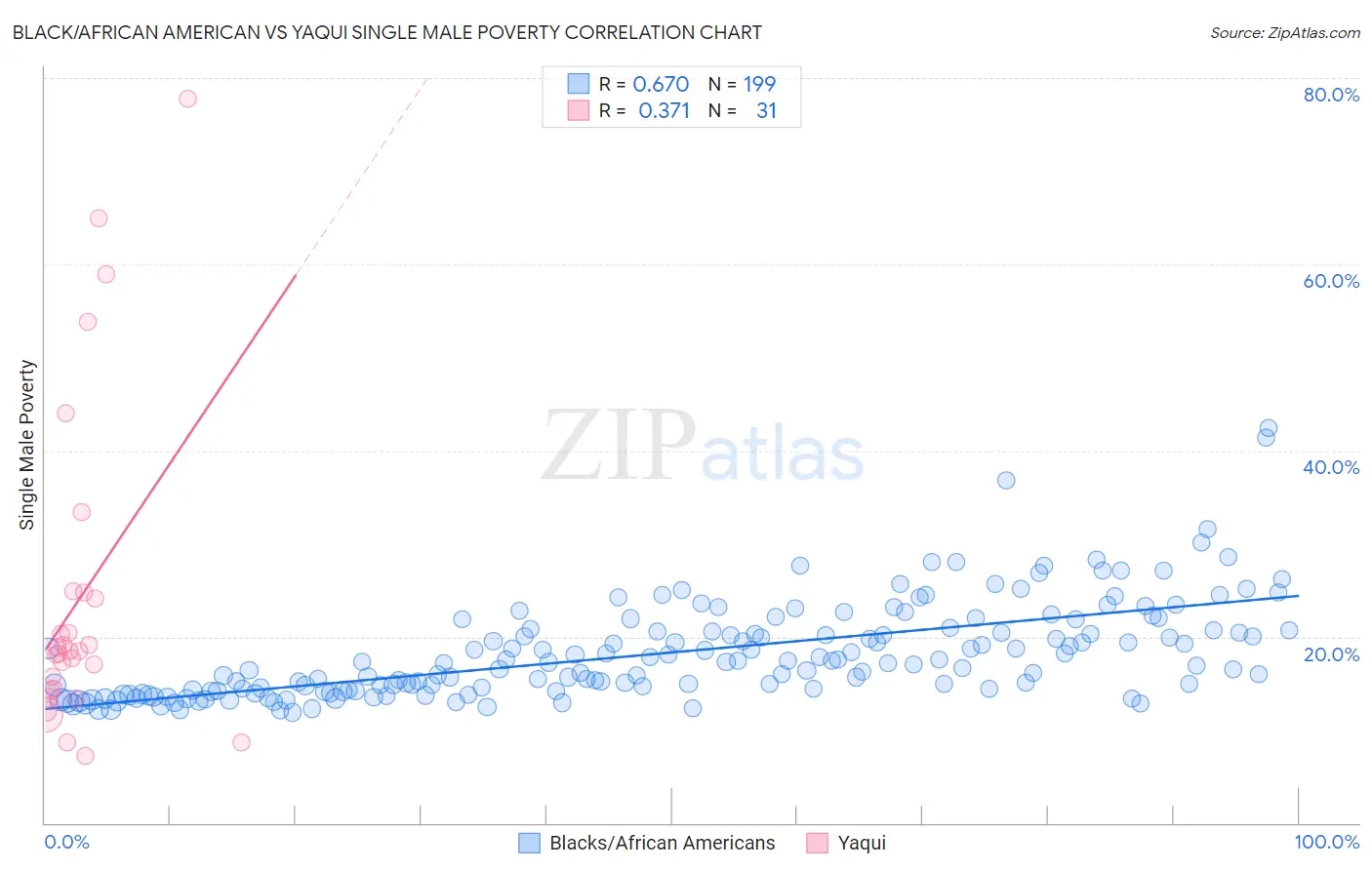 Black/African American vs Yaqui Single Male Poverty