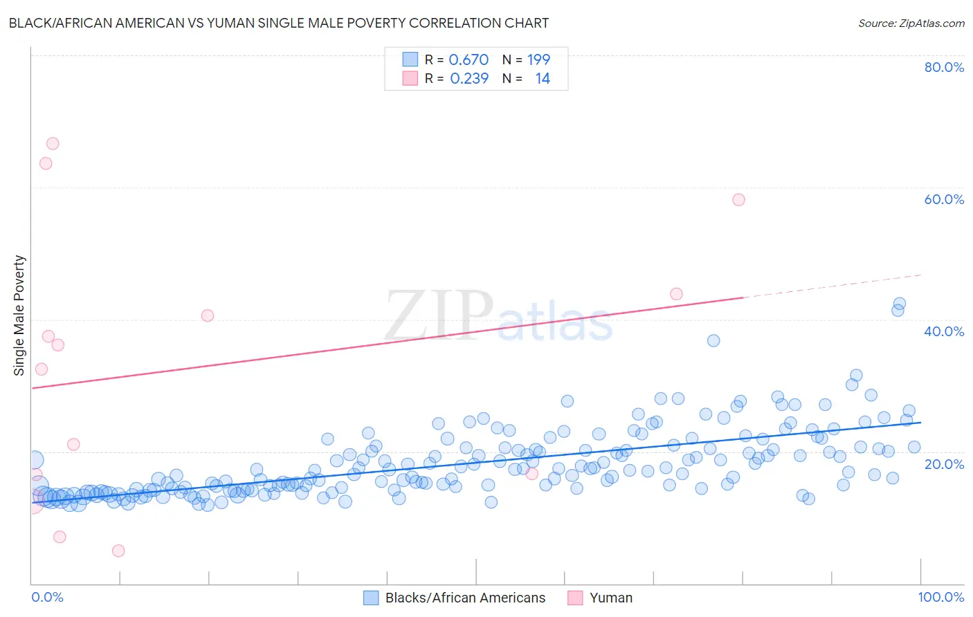 Black/African American vs Yuman Single Male Poverty