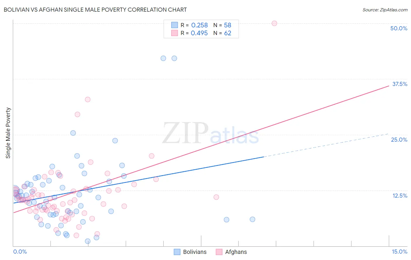 Bolivian vs Afghan Single Male Poverty