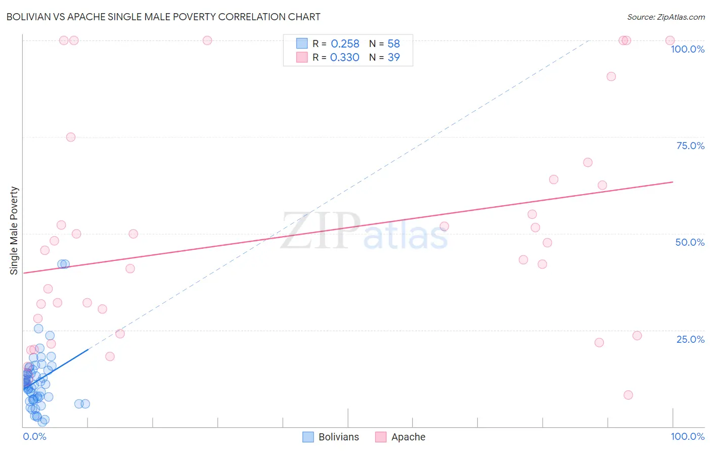 Bolivian vs Apache Single Male Poverty