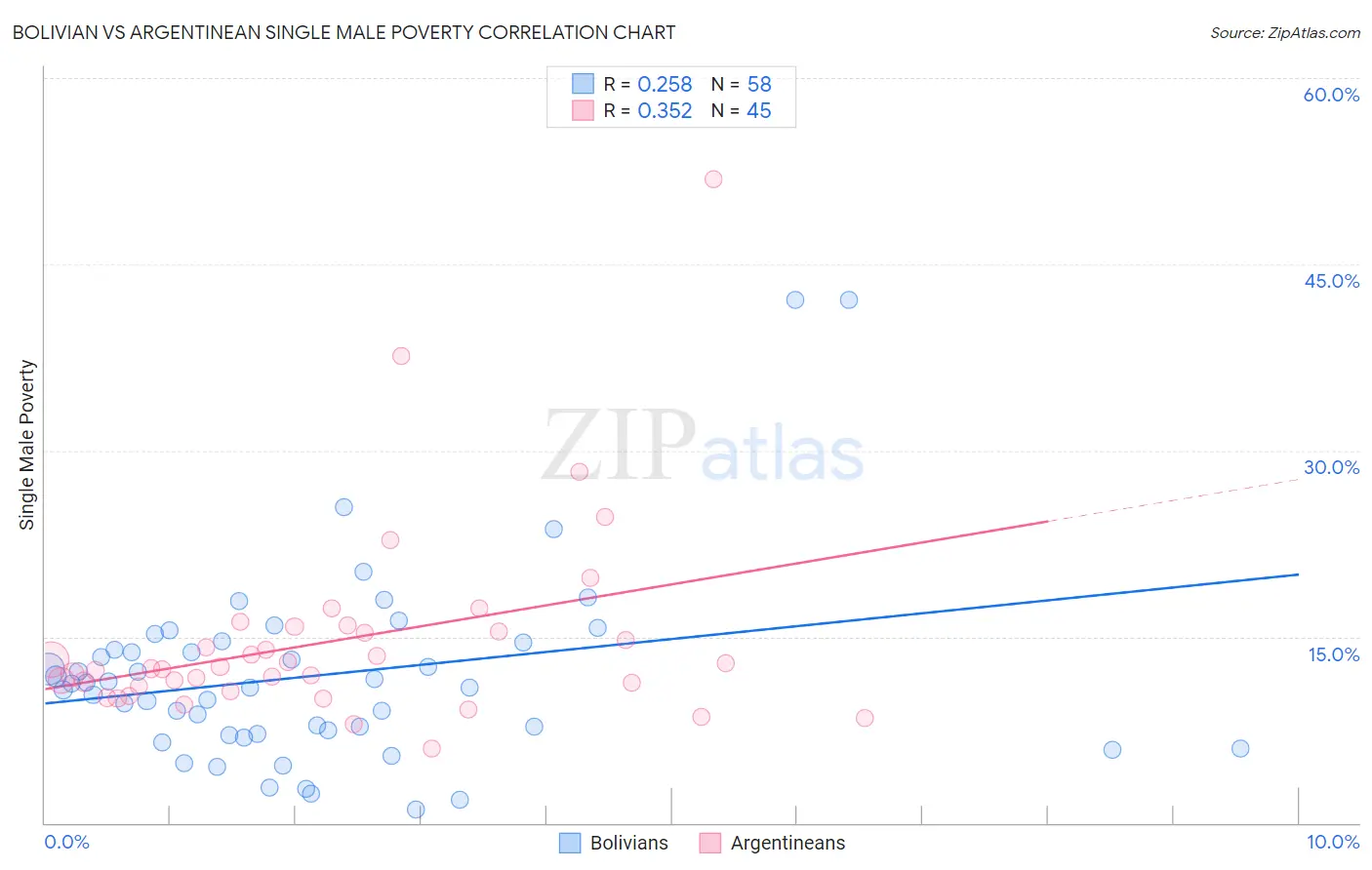 Bolivian vs Argentinean Single Male Poverty