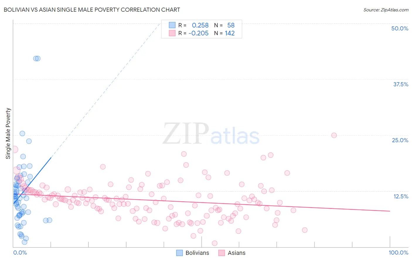 Bolivian vs Asian Single Male Poverty
