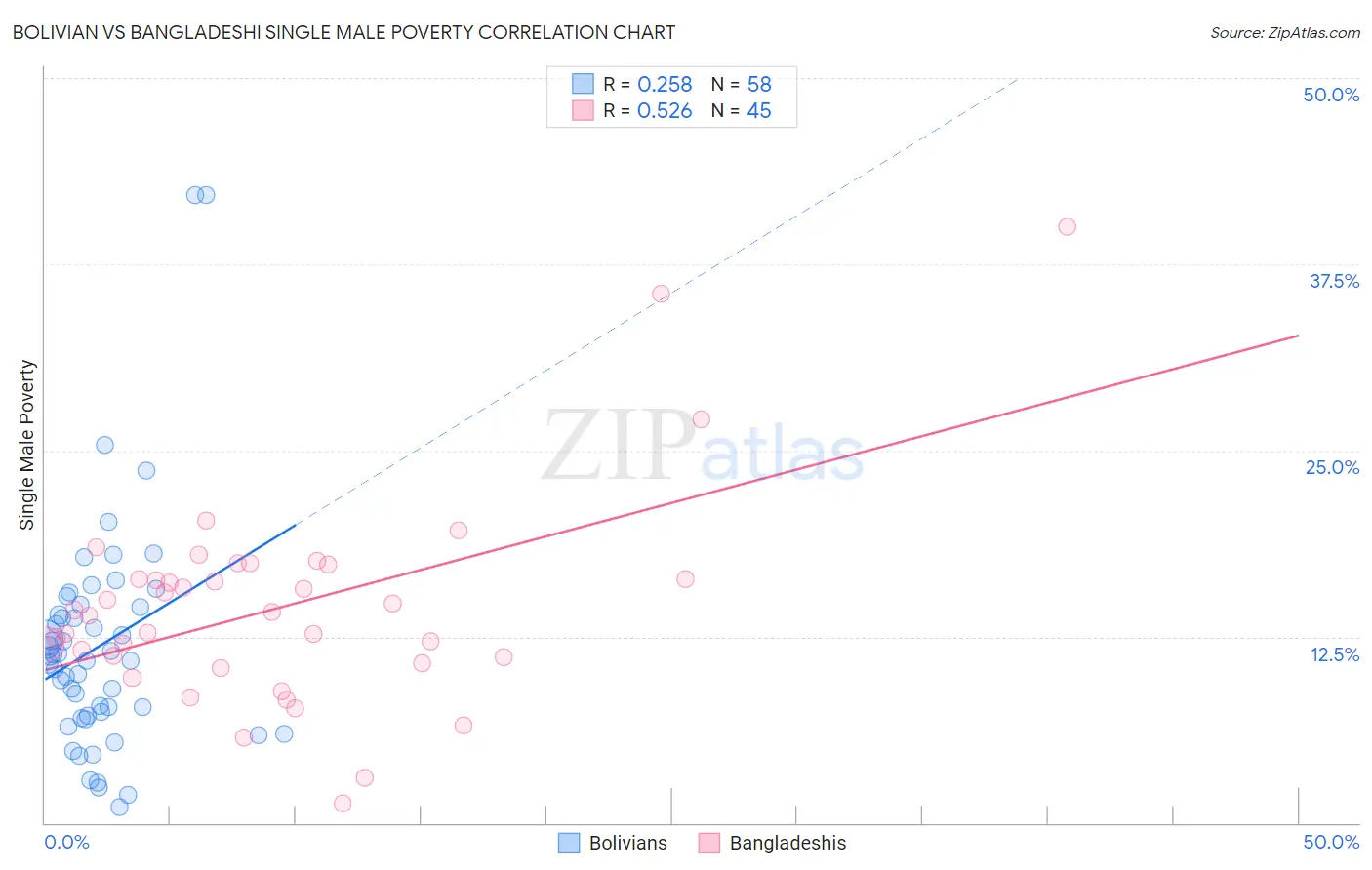 Bolivian vs Bangladeshi Single Male Poverty