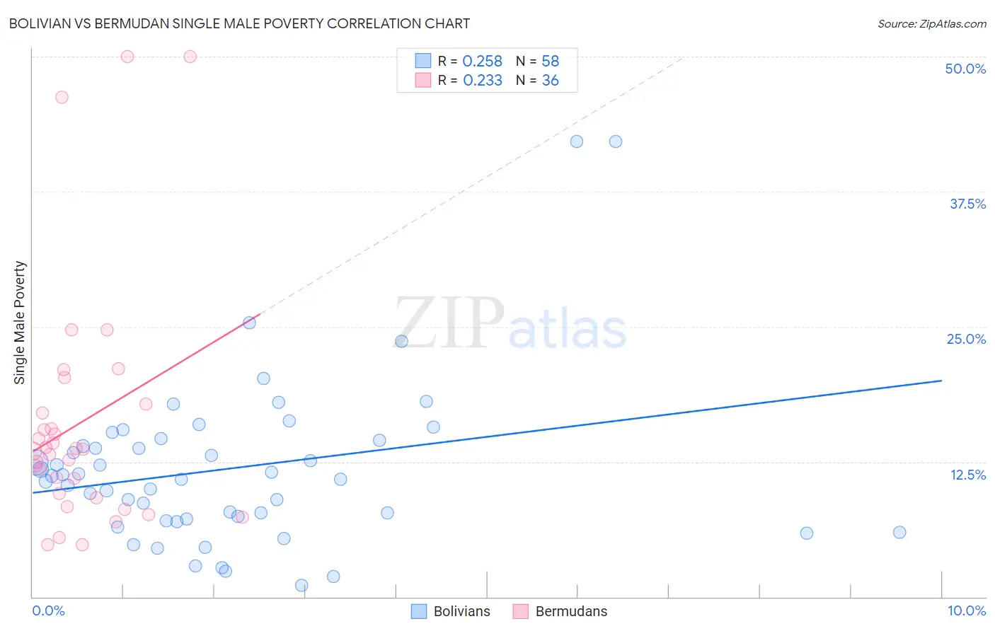 Bolivian vs Bermudan Single Male Poverty