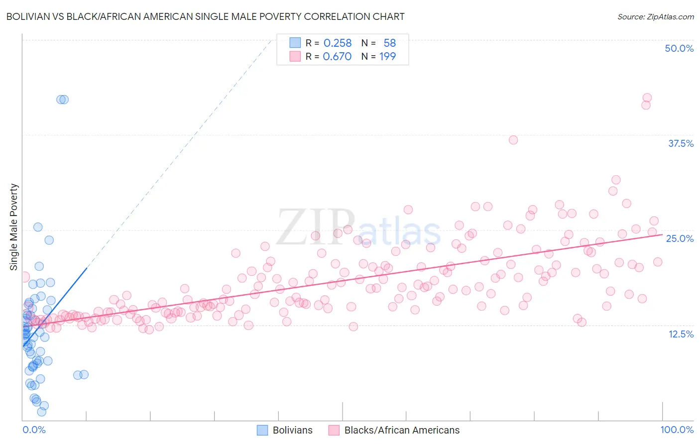 Bolivian vs Black/African American Single Male Poverty