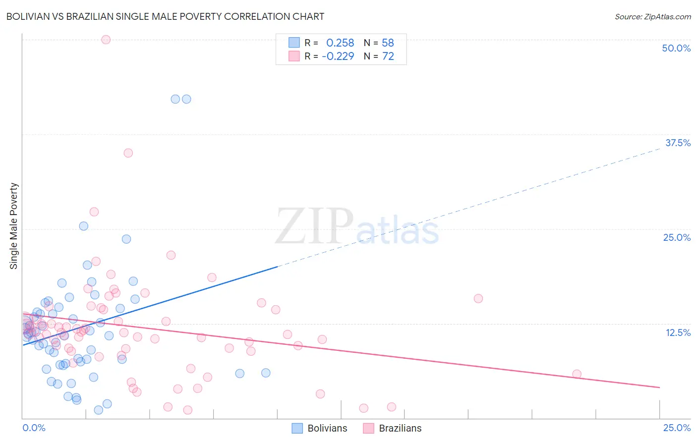 Bolivian vs Brazilian Single Male Poverty