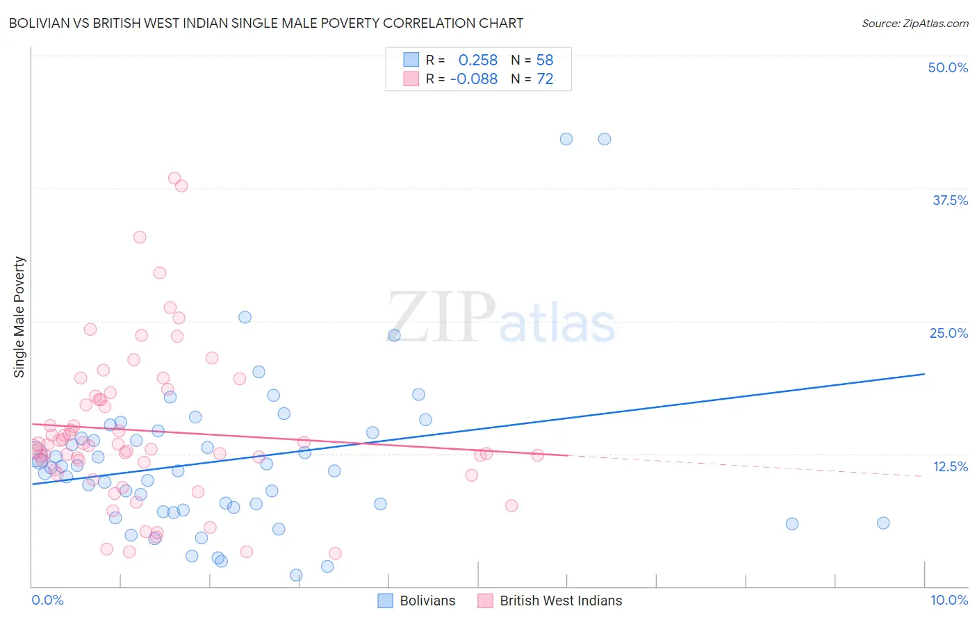 Bolivian vs British West Indian Single Male Poverty