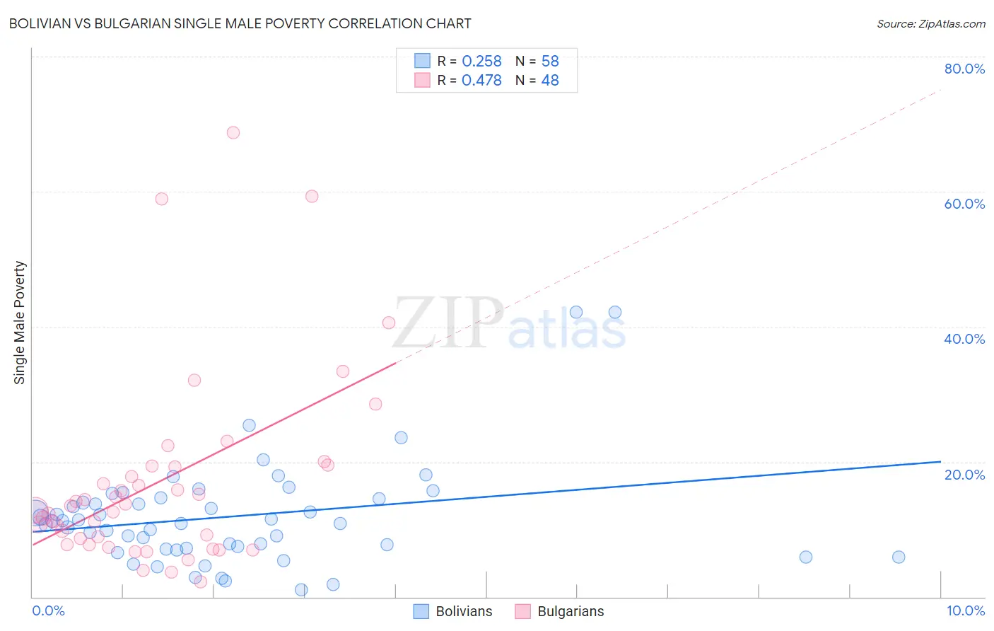 Bolivian vs Bulgarian Single Male Poverty