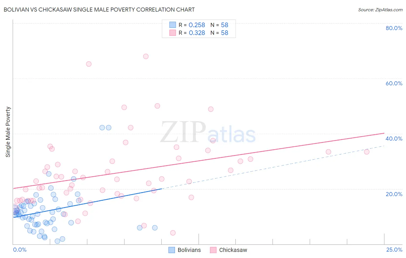 Bolivian vs Chickasaw Single Male Poverty