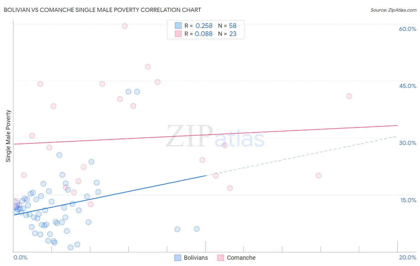 Bolivian vs Comanche Single Male Poverty