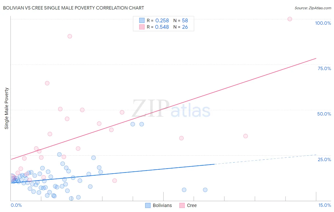 Bolivian vs Cree Single Male Poverty