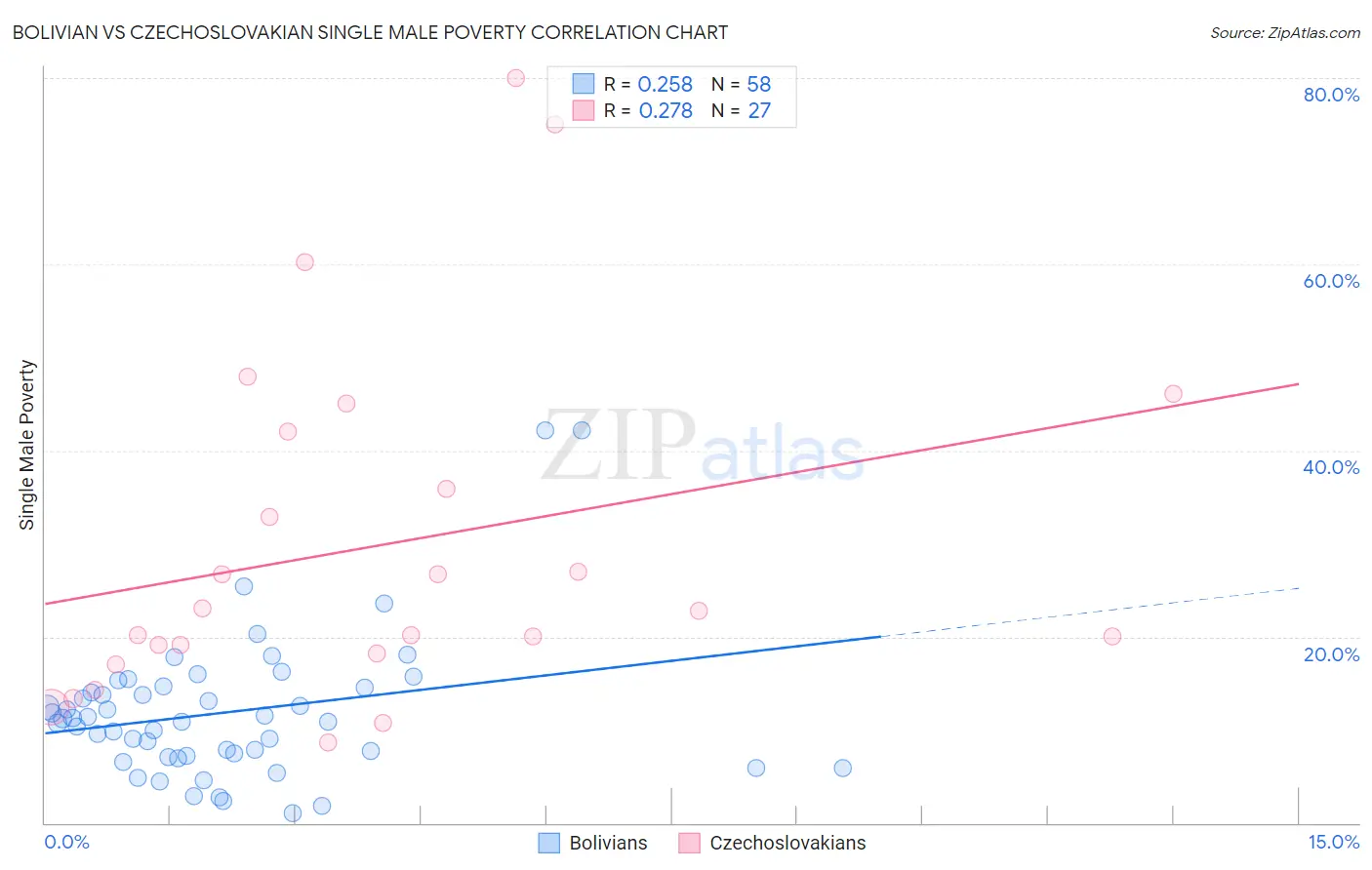 Bolivian vs Czechoslovakian Single Male Poverty