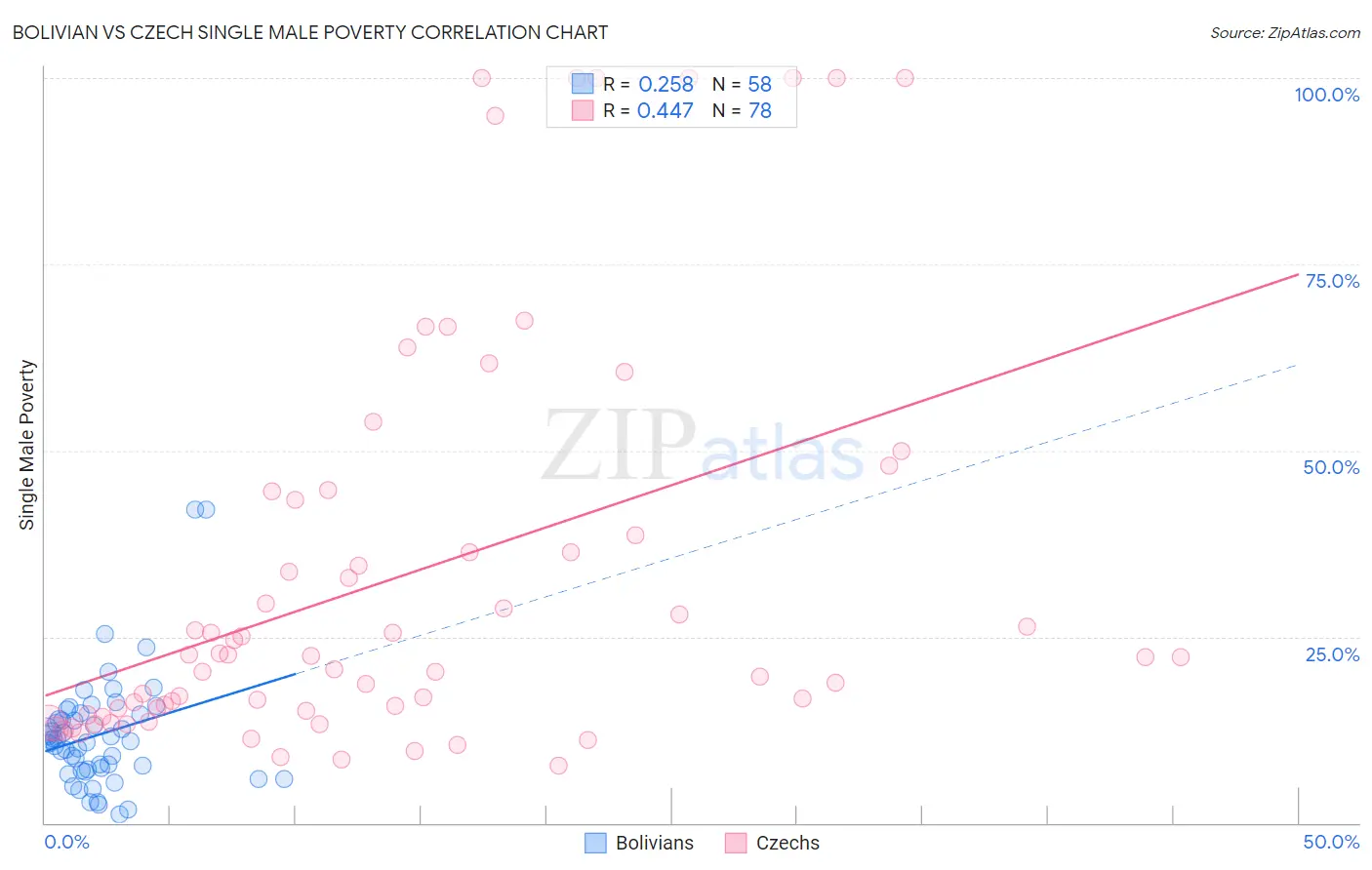 Bolivian vs Czech Single Male Poverty