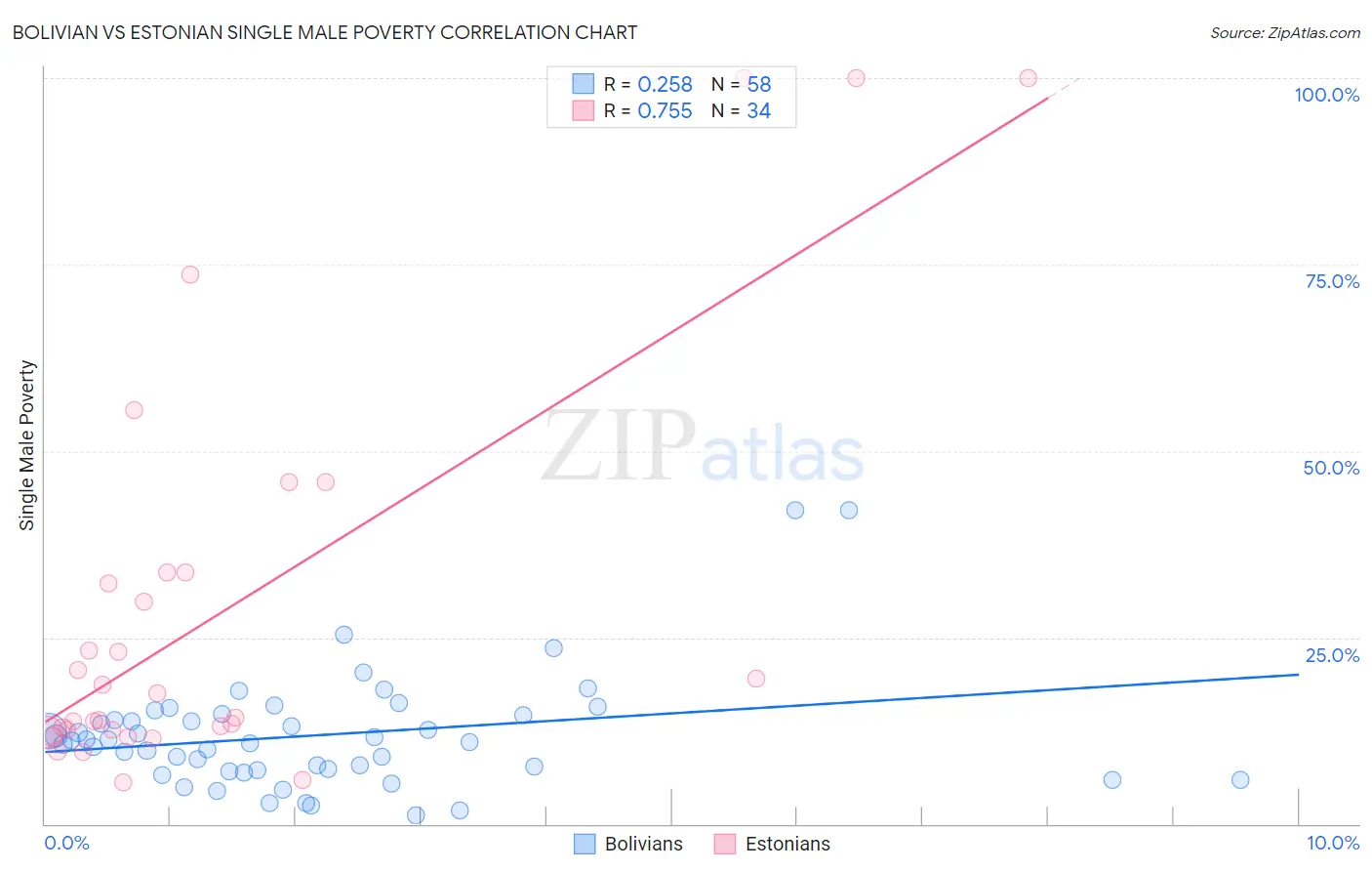 Bolivian vs Estonian Single Male Poverty