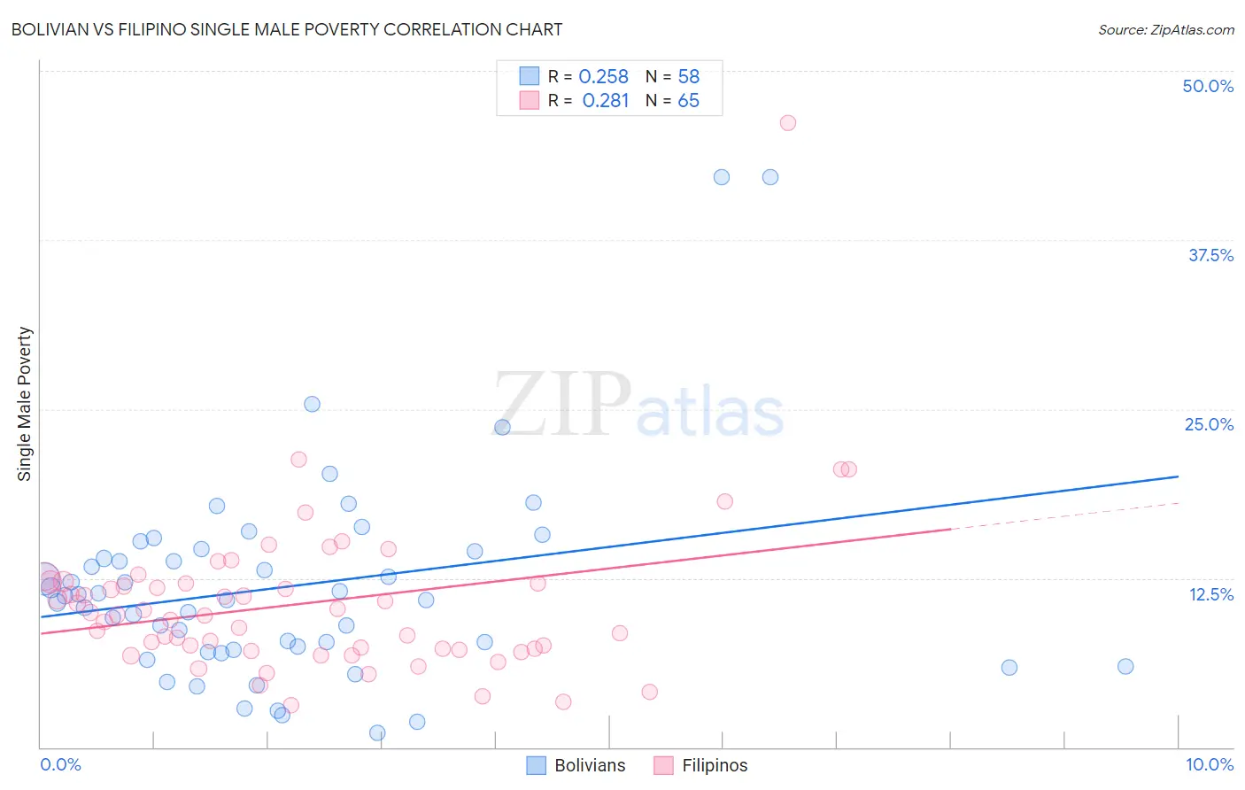 Bolivian vs Filipino Single Male Poverty