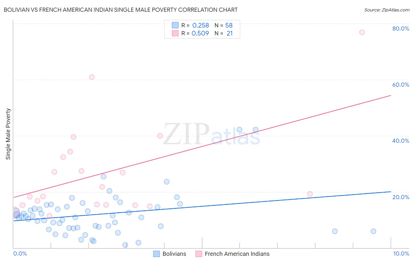 Bolivian vs French American Indian Single Male Poverty