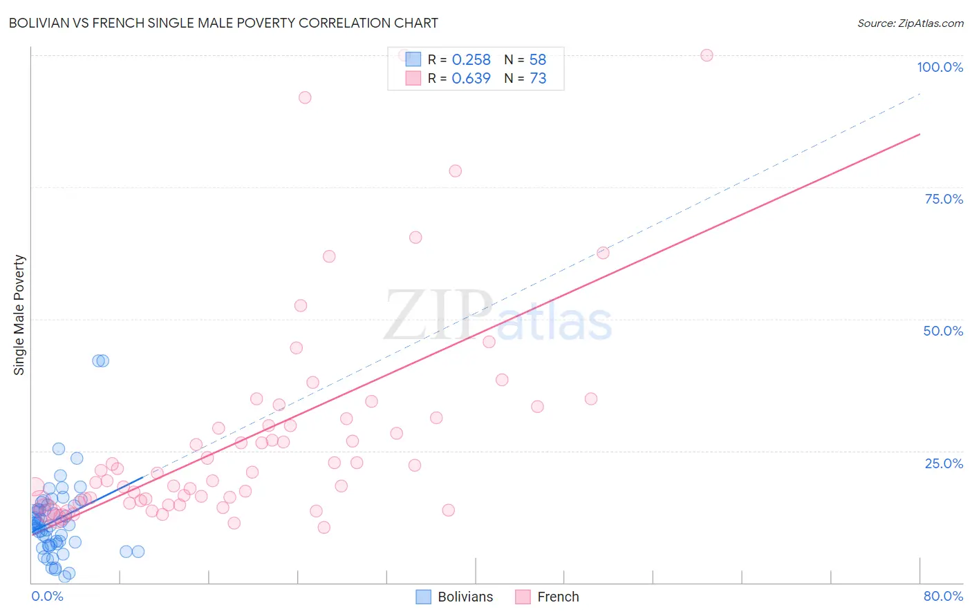 Bolivian vs French Single Male Poverty