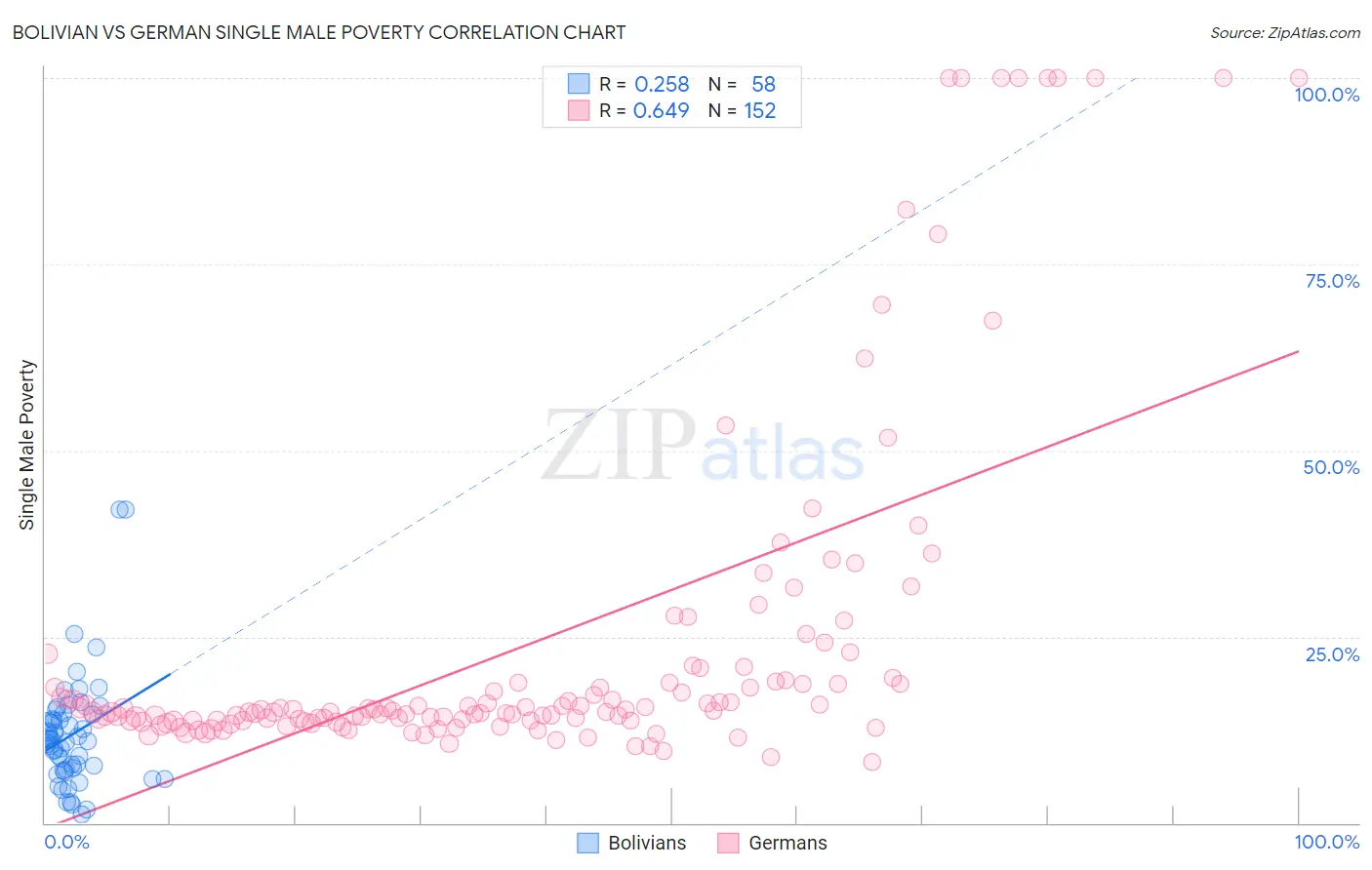 Bolivian vs German Single Male Poverty