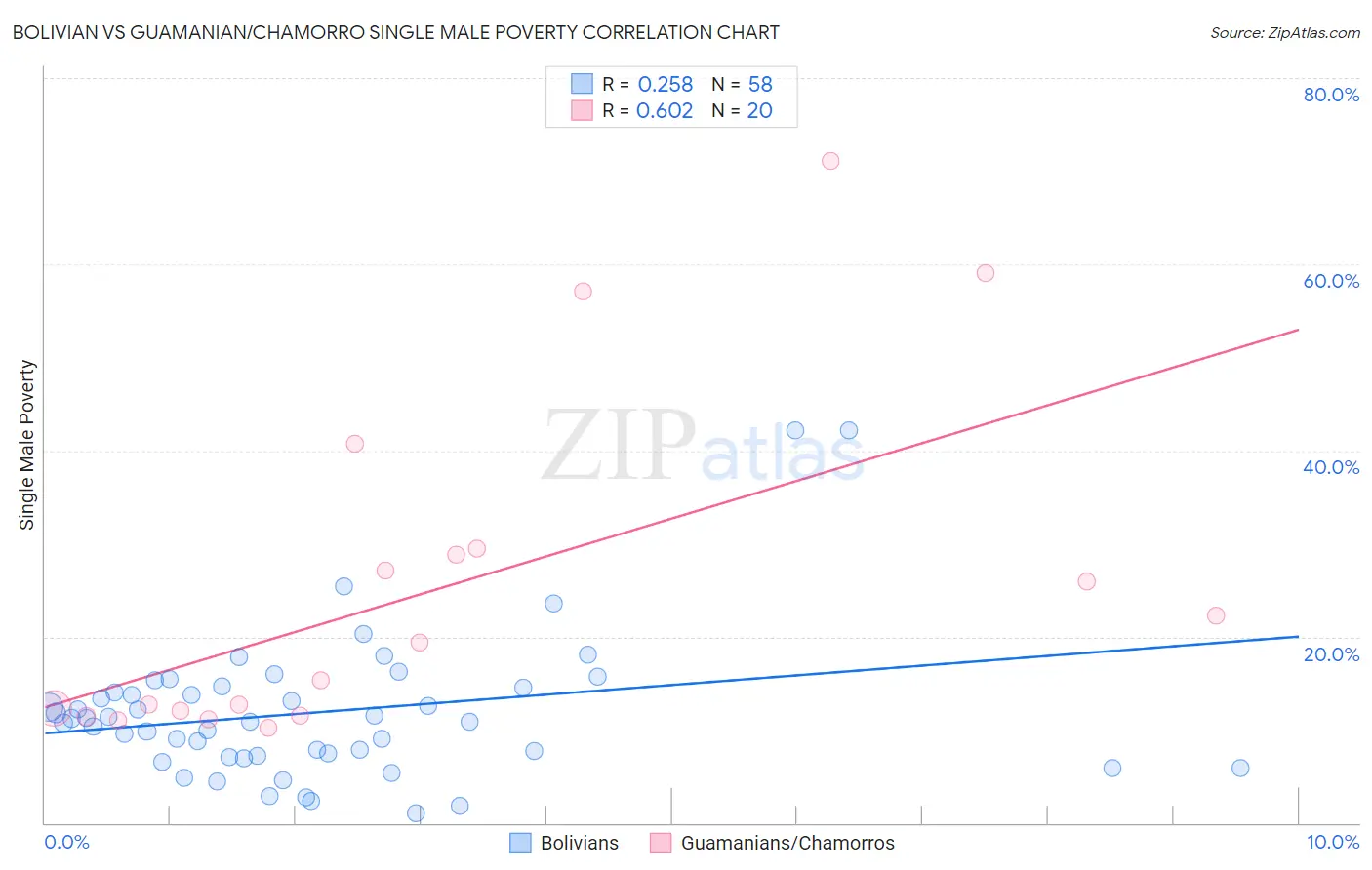 Bolivian vs Guamanian/Chamorro Single Male Poverty