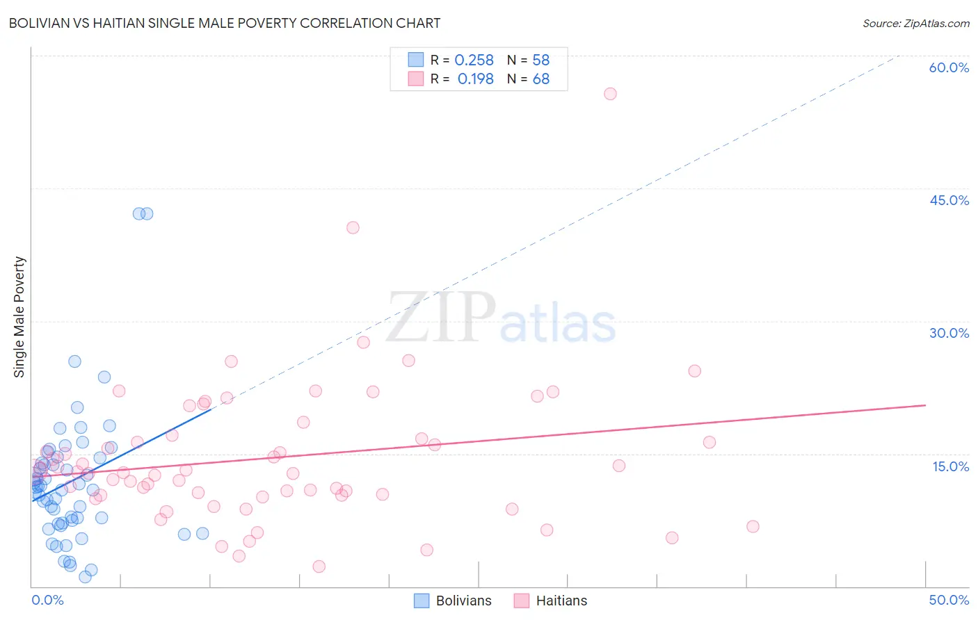 Bolivian vs Haitian Single Male Poverty