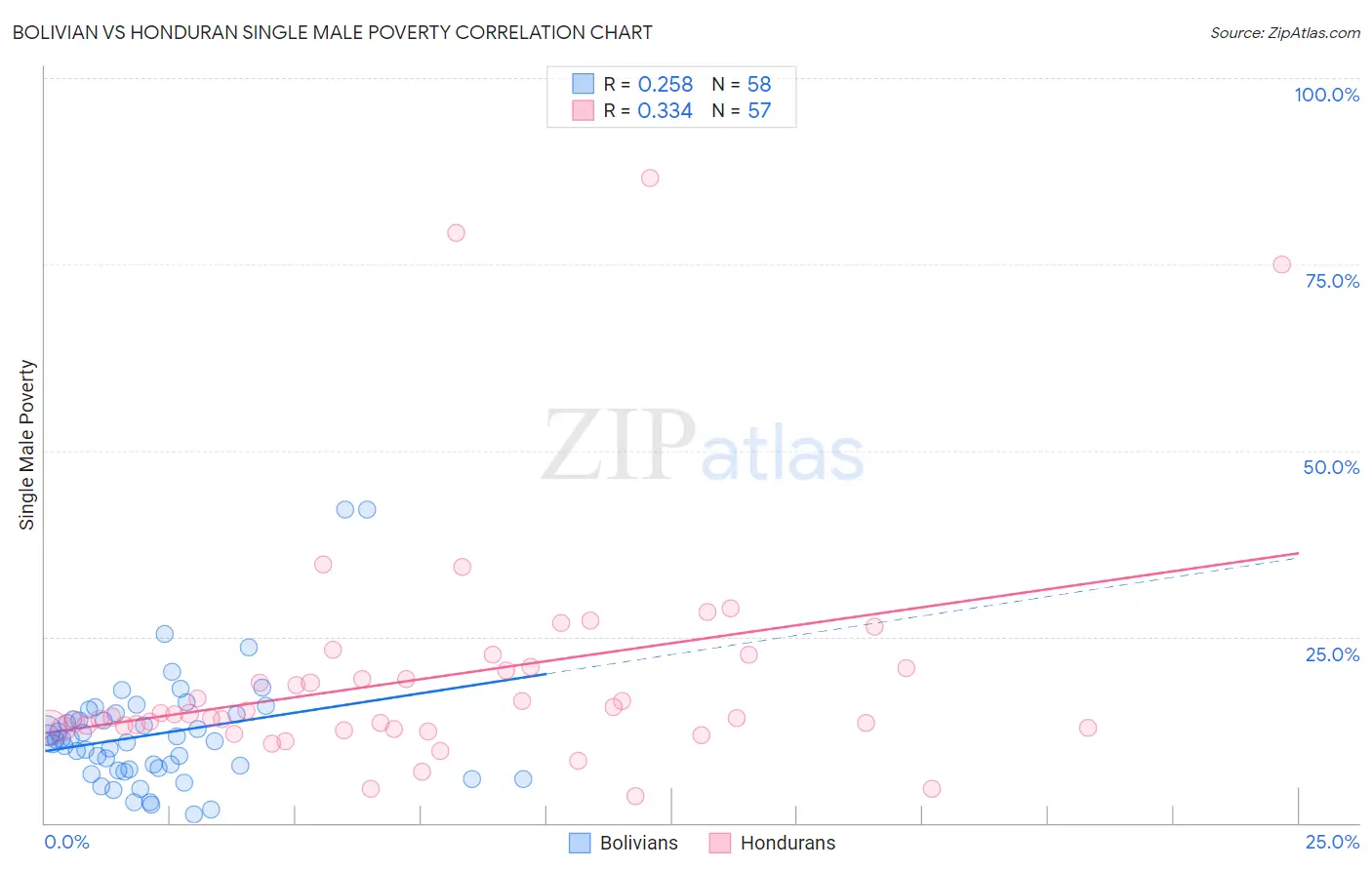 Bolivian vs Honduran Single Male Poverty