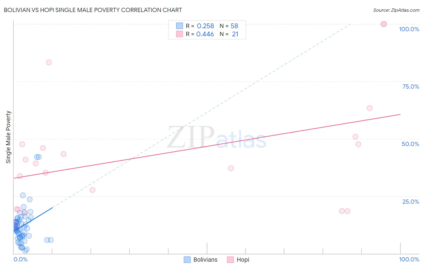 Bolivian vs Hopi Single Male Poverty