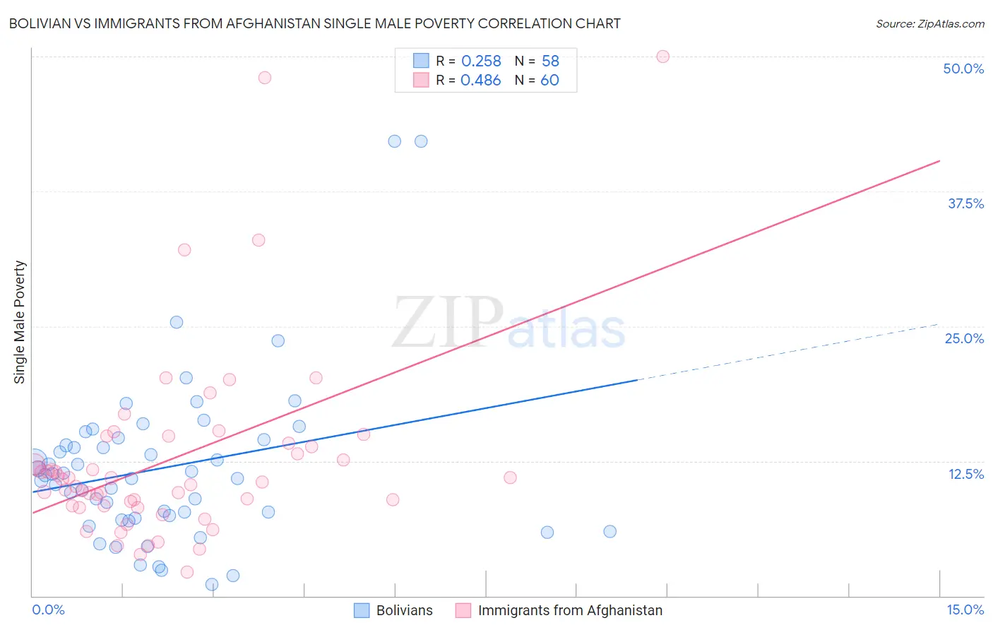 Bolivian vs Immigrants from Afghanistan Single Male Poverty