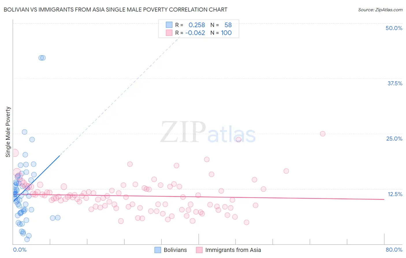 Bolivian vs Immigrants from Asia Single Male Poverty