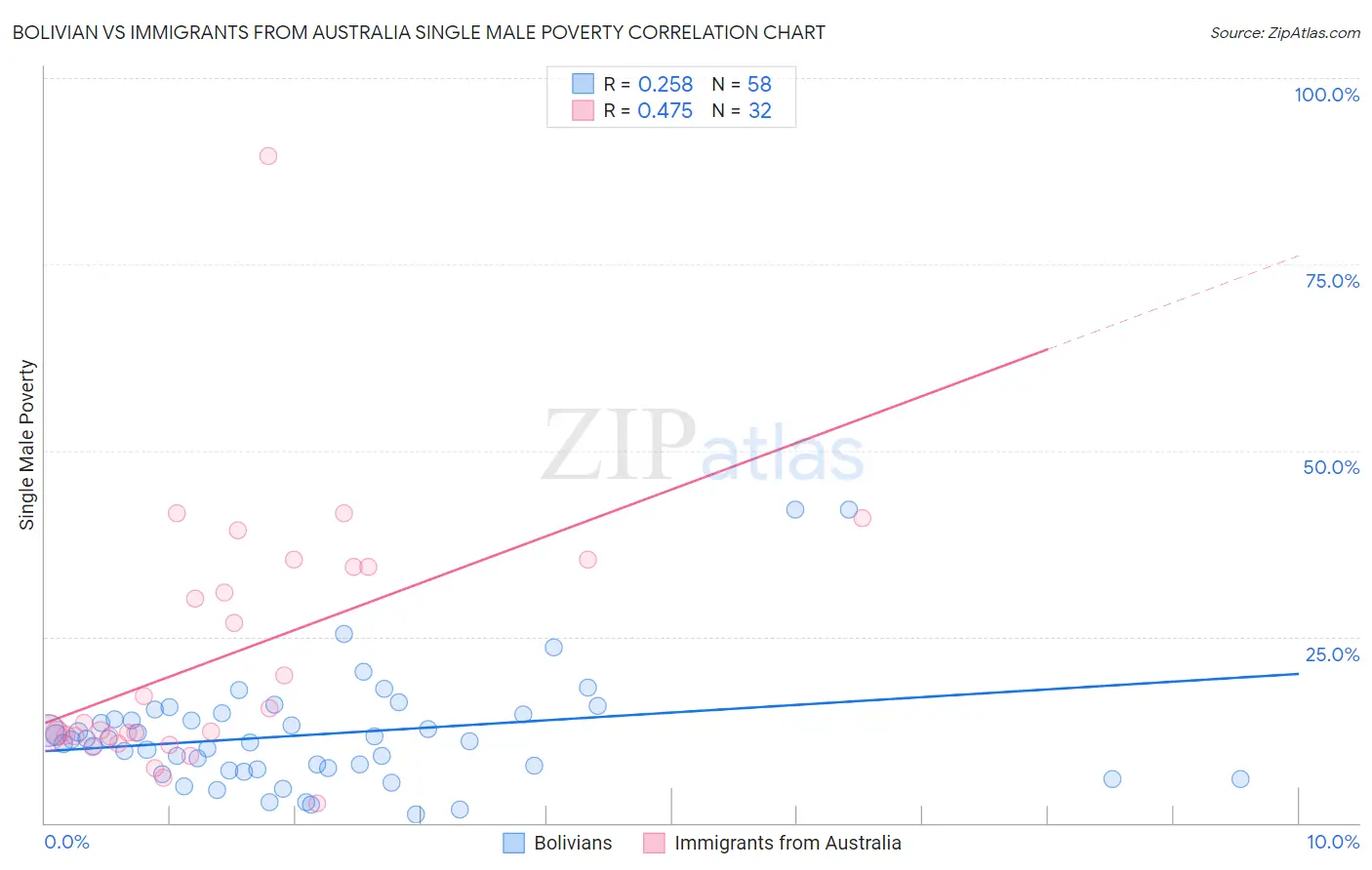 Bolivian vs Immigrants from Australia Single Male Poverty
