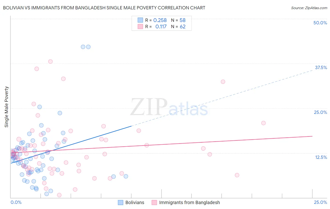 Bolivian vs Immigrants from Bangladesh Single Male Poverty
