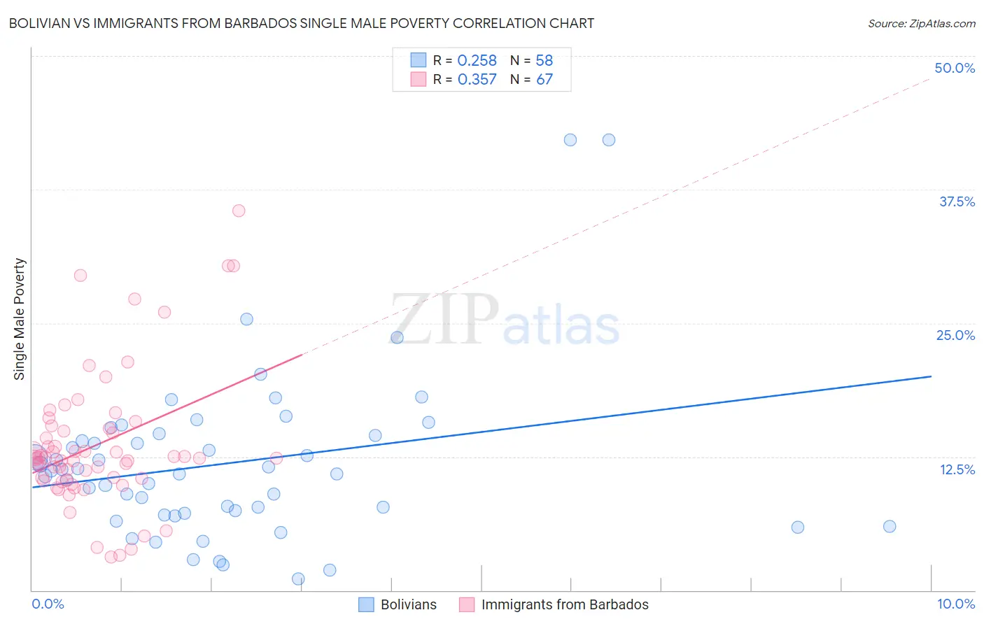 Bolivian vs Immigrants from Barbados Single Male Poverty