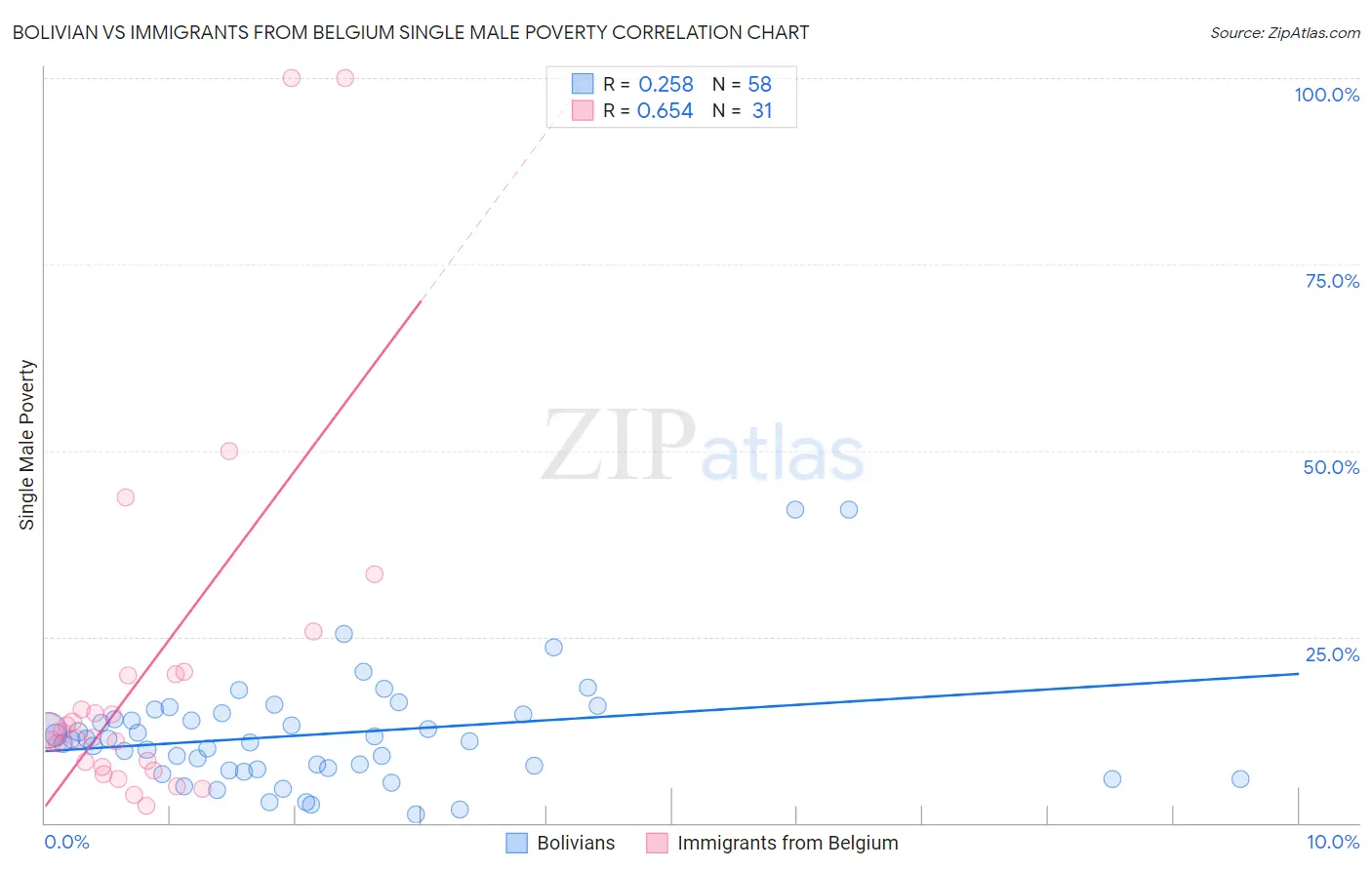 Bolivian vs Immigrants from Belgium Single Male Poverty