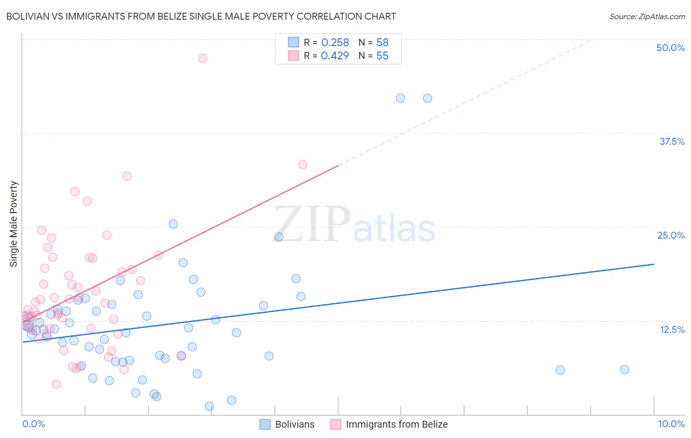 Bolivian vs Immigrants from Belize Single Male Poverty