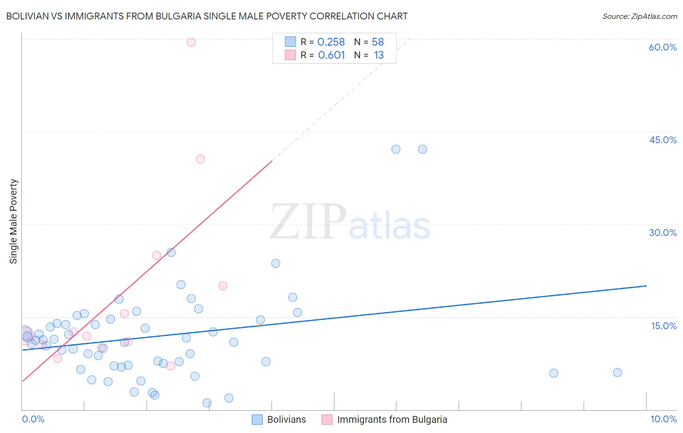 Bolivian vs Immigrants from Bulgaria Single Male Poverty