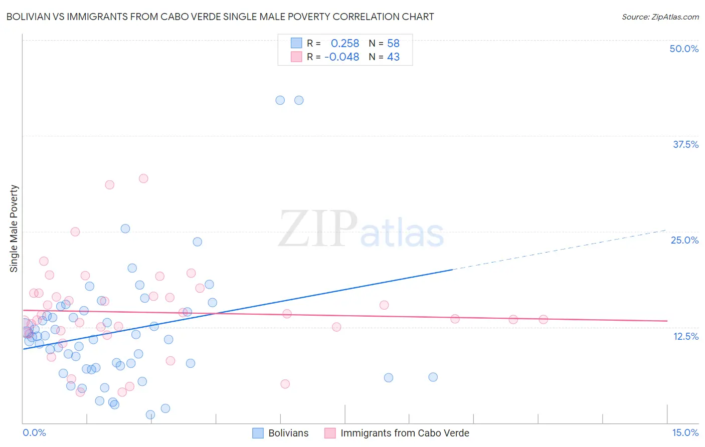 Bolivian vs Immigrants from Cabo Verde Single Male Poverty