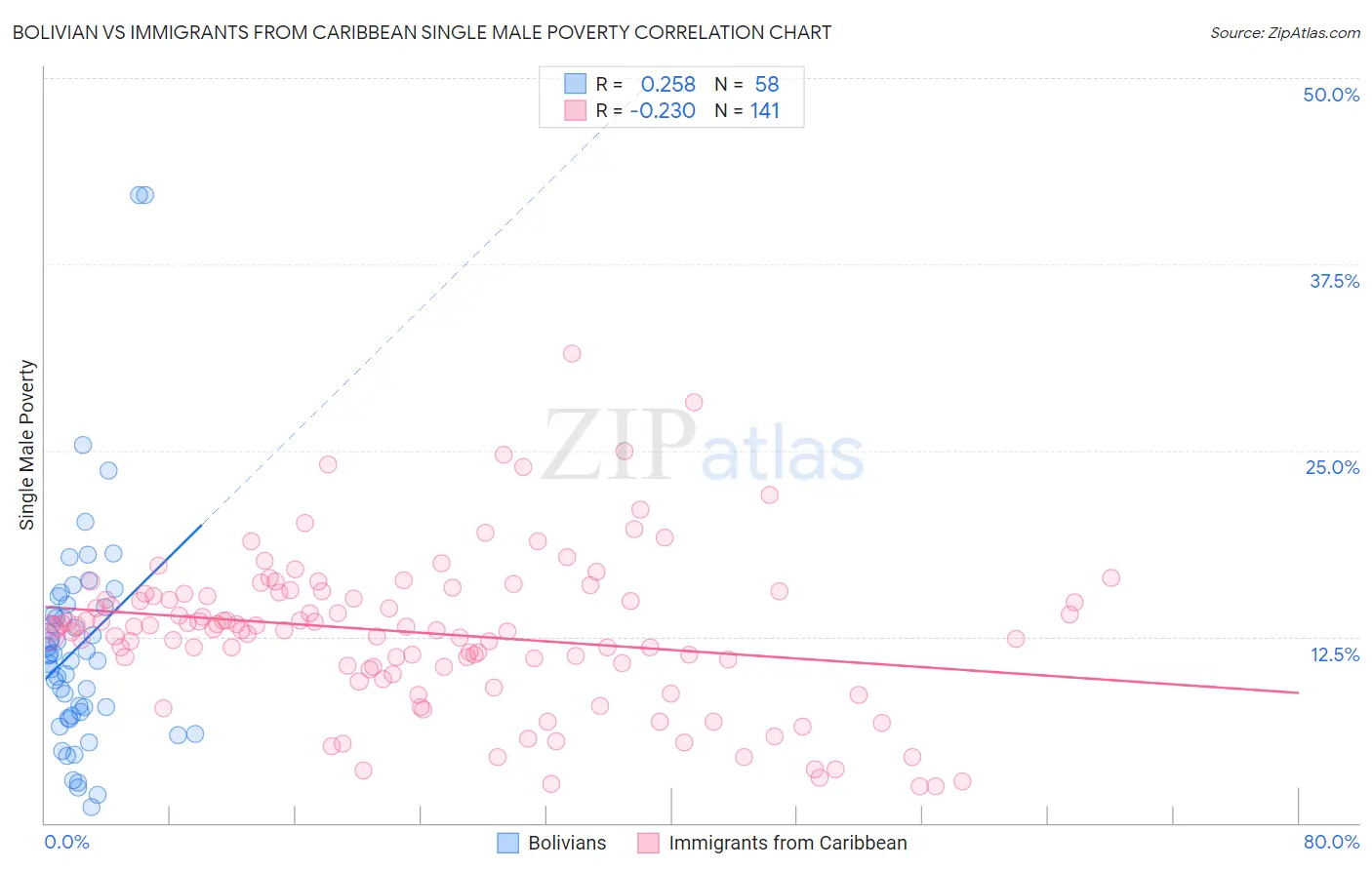Bolivian vs Immigrants from Caribbean Single Male Poverty