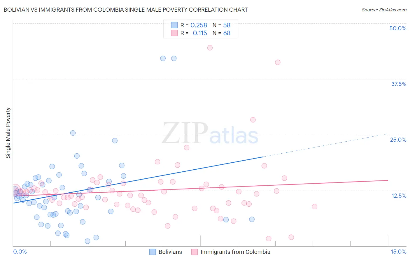 Bolivian vs Immigrants from Colombia Single Male Poverty