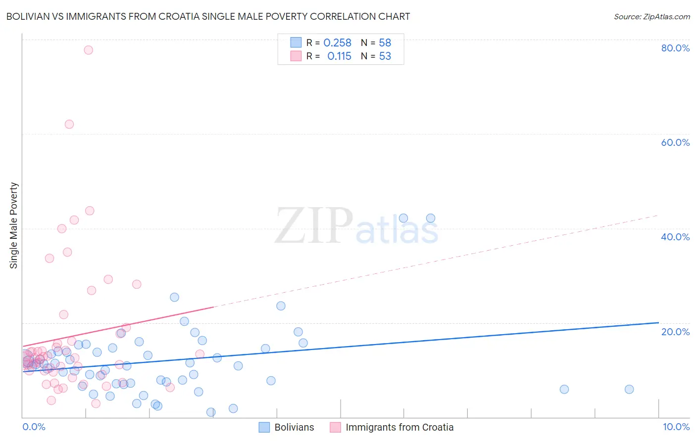 Bolivian vs Immigrants from Croatia Single Male Poverty