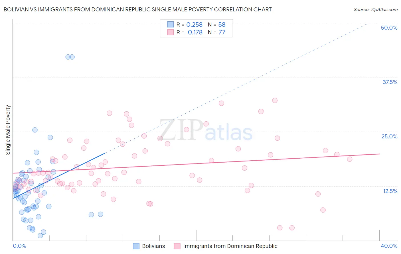 Bolivian vs Immigrants from Dominican Republic Single Male Poverty