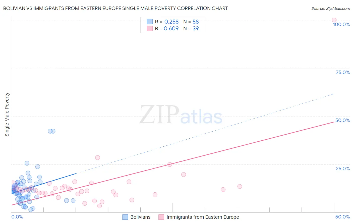Bolivian vs Immigrants from Eastern Europe Single Male Poverty
