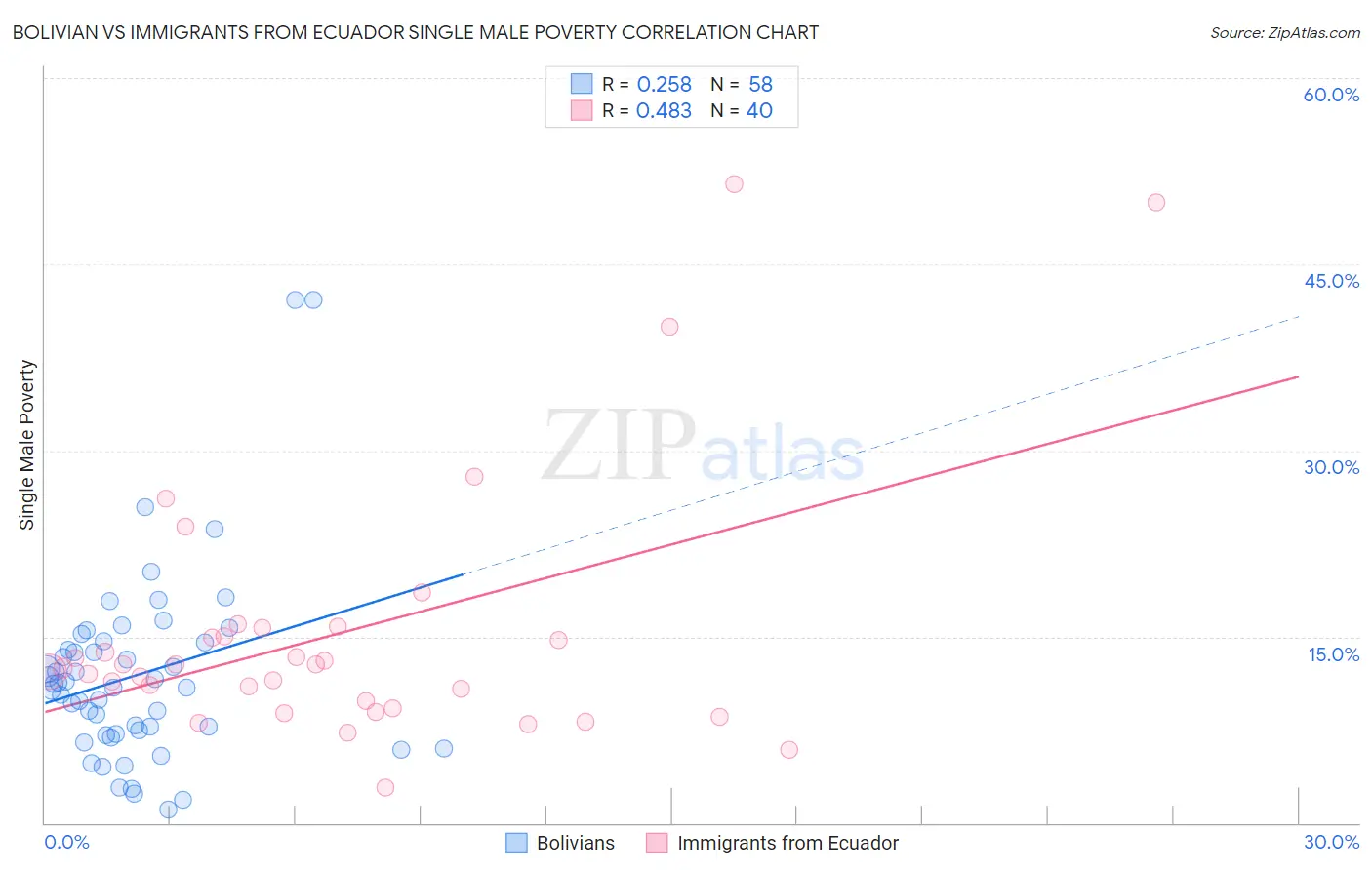 Bolivian vs Immigrants from Ecuador Single Male Poverty