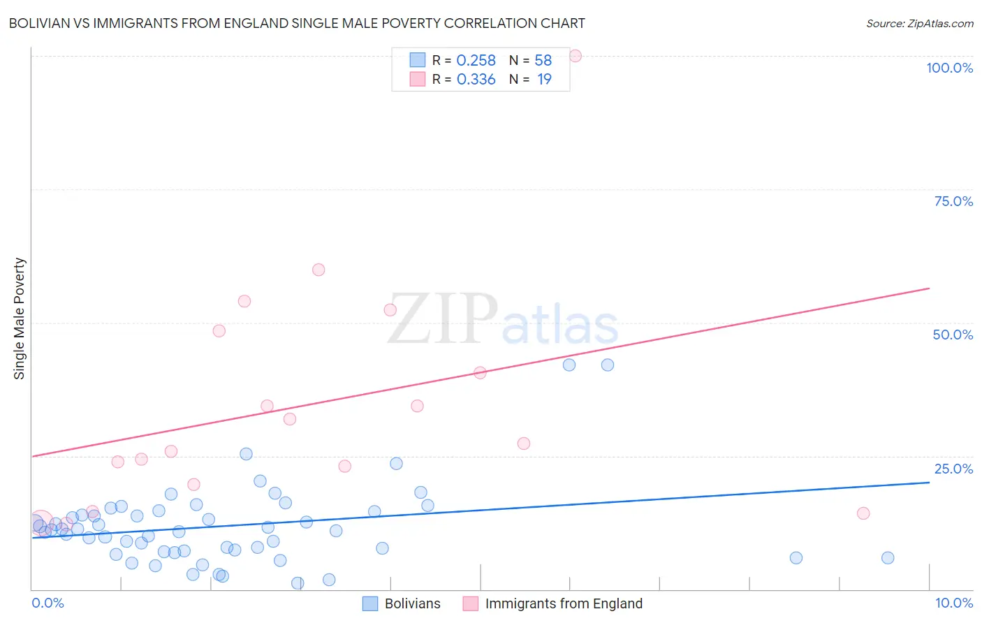 Bolivian vs Immigrants from England Single Male Poverty