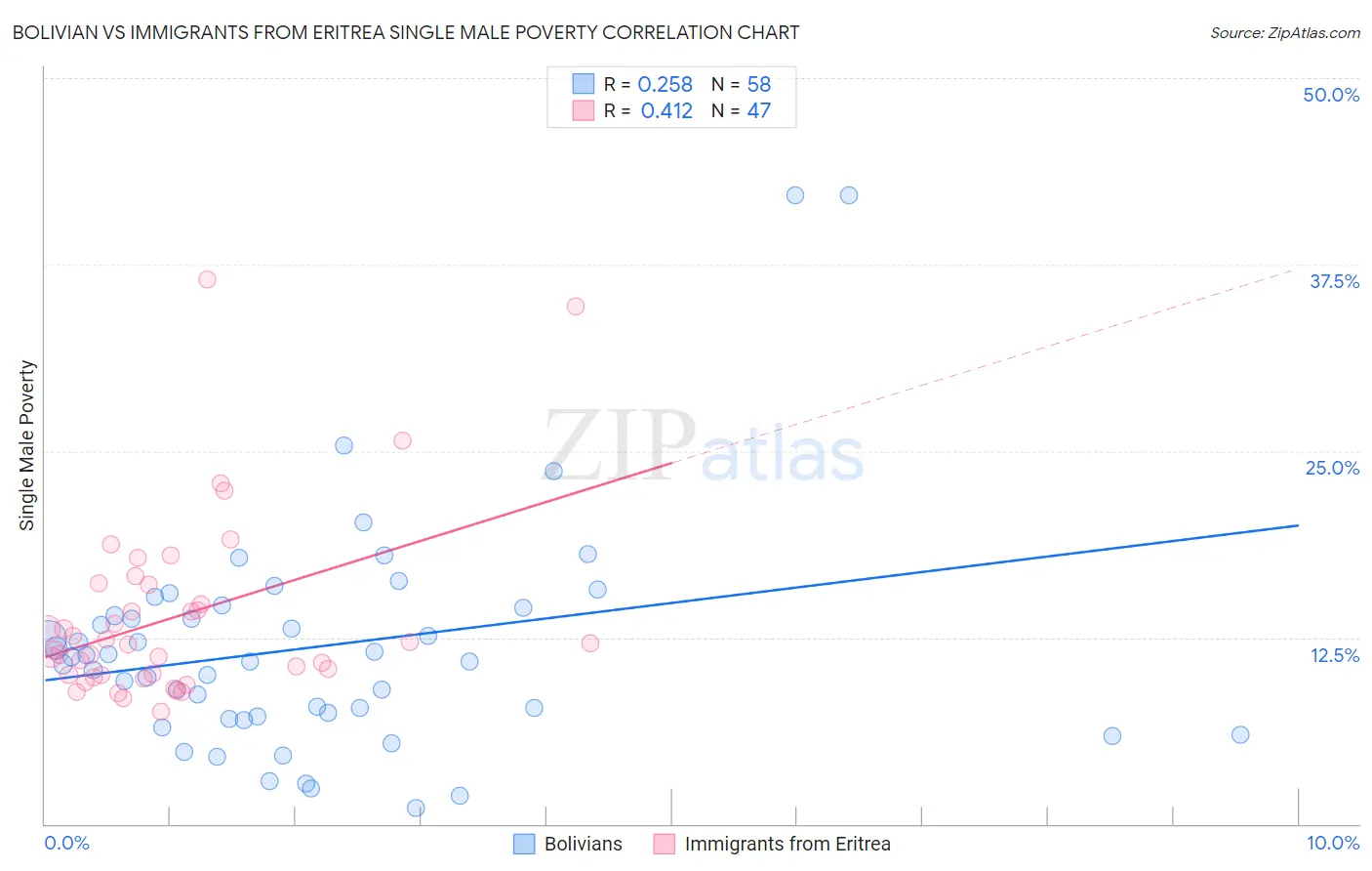 Bolivian vs Immigrants from Eritrea Single Male Poverty
